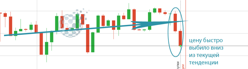 Стратегия бинарных опционов по тенденции
